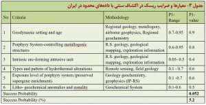 جدول 3- معیارها و ضرایب ریسک در اکتشاف سنتی با داده های محدود در ایران