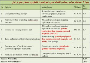 جدول 4- معیارها و ضرایب ریسک در اکتشاف مدرن با بهره گیری از تکنولوژی وداده های جامع در ایران