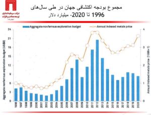 تجارت گردان | وضعیت اکتشافات معدنی ایران و جهان زیر ذره‌بین دکتر سعدمحمدی