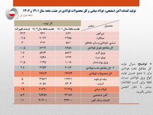 رشد ۴۰۰ هزار تنی تولید فولاد ایران در ۸ ماهه ۱۴۰۲