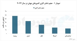 گاز طبیعی 