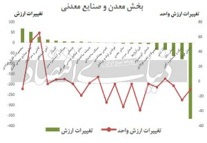 صادرات بخش معدن 