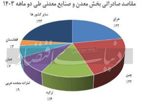 صادرات بخش معدن