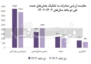 صادرات بخش معدن 
