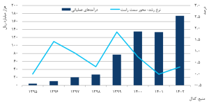 نمودار-شرکت-سرمایه-گذاری-توسعه-معادن-و-فلزات-