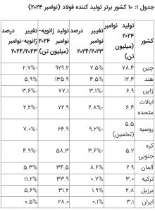 تولید فولاد ایران