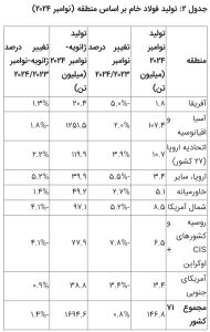 تولید فولاد ایران