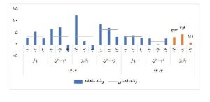 رشد ۱۱درصدی بخش صنعت و معدن