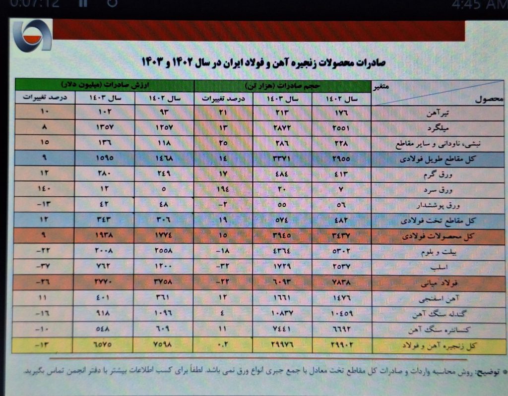 صادرات محصولات زنجیره آهن و فولاد در سال 1402 و 1403