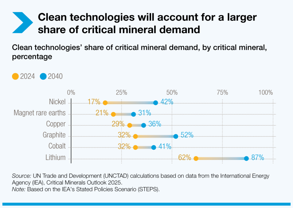 clean-technologies-will-account-for-a-larger-share-of-critical-mineral-demand