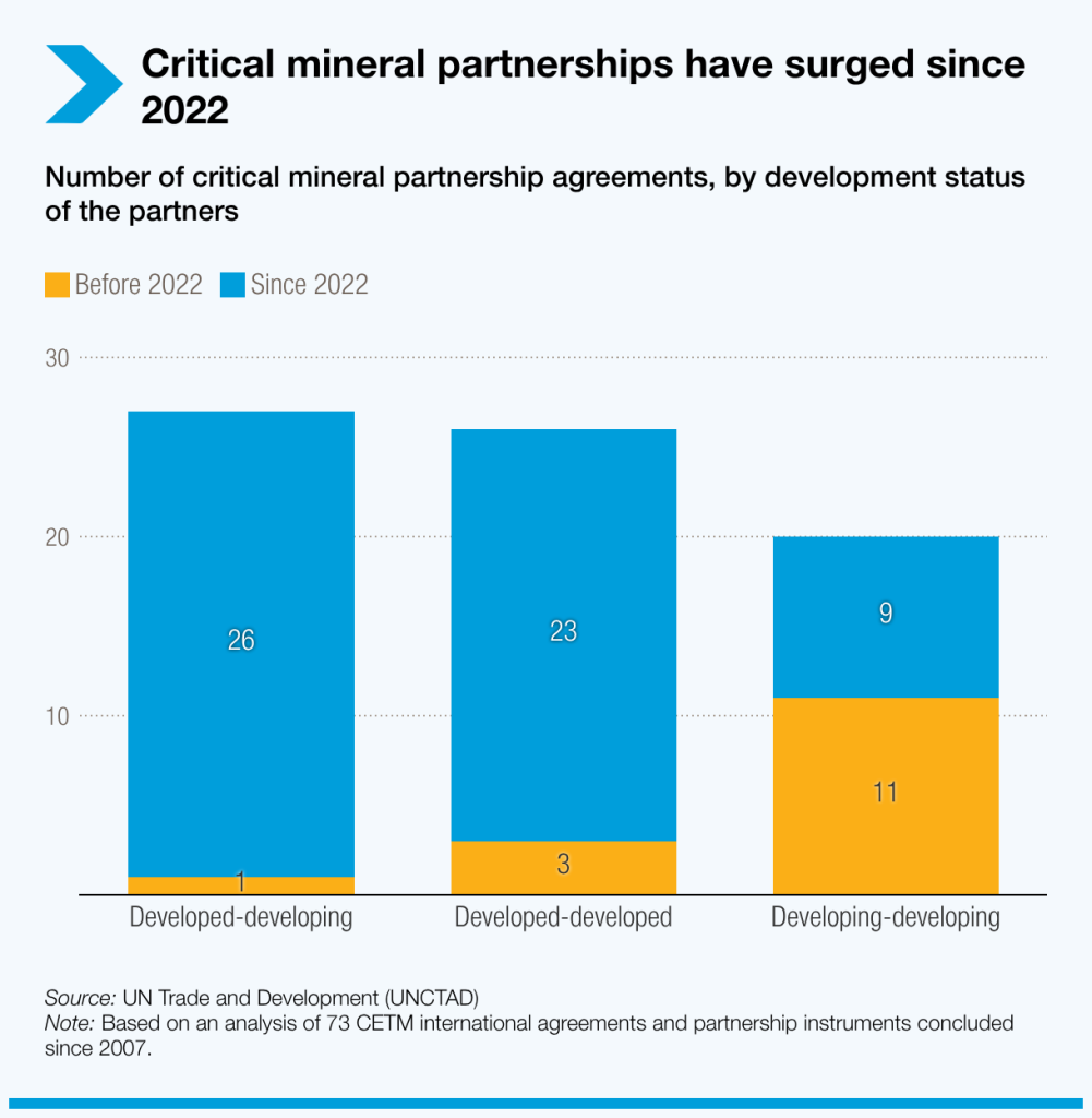 critical-mineral-partnerships-have-surged-since-2022