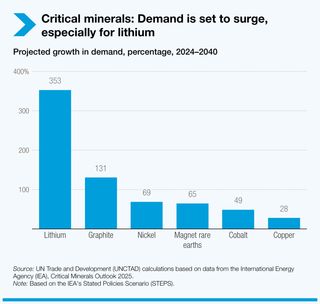 critical-minerals-demand-is-set-to-surge-especially-for-lithium
