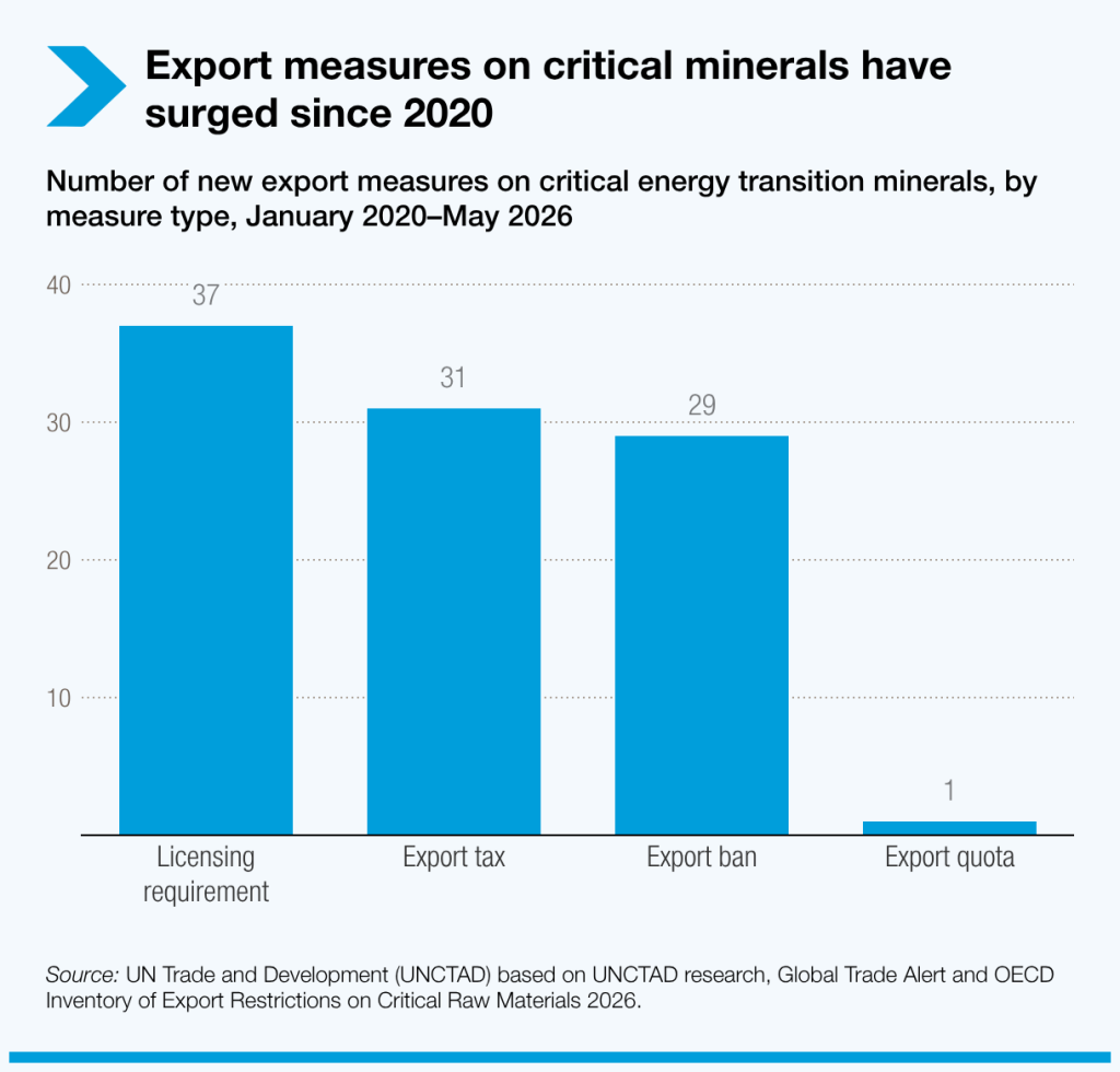 export-measures-on-critical-minerals-have-surged-since-2020