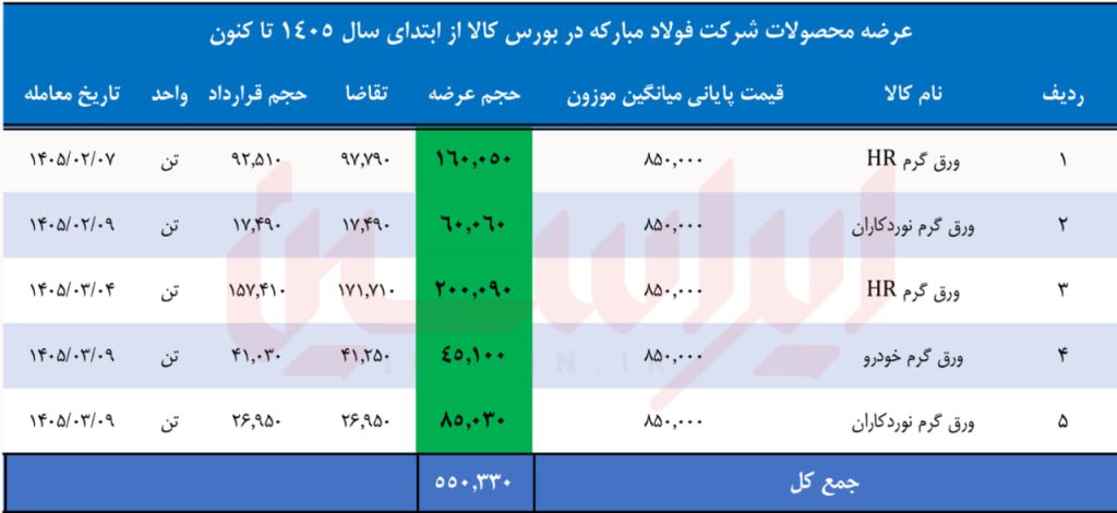 عرضه ورق فولاد مبارکه