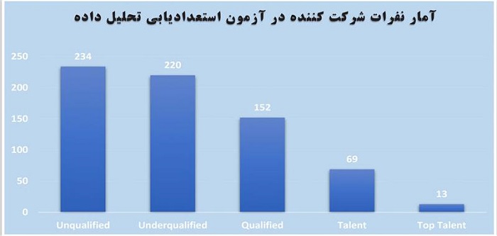 برگزاری نخستین دوره استعدادیابی تحلیل داده در فولاد مباركه