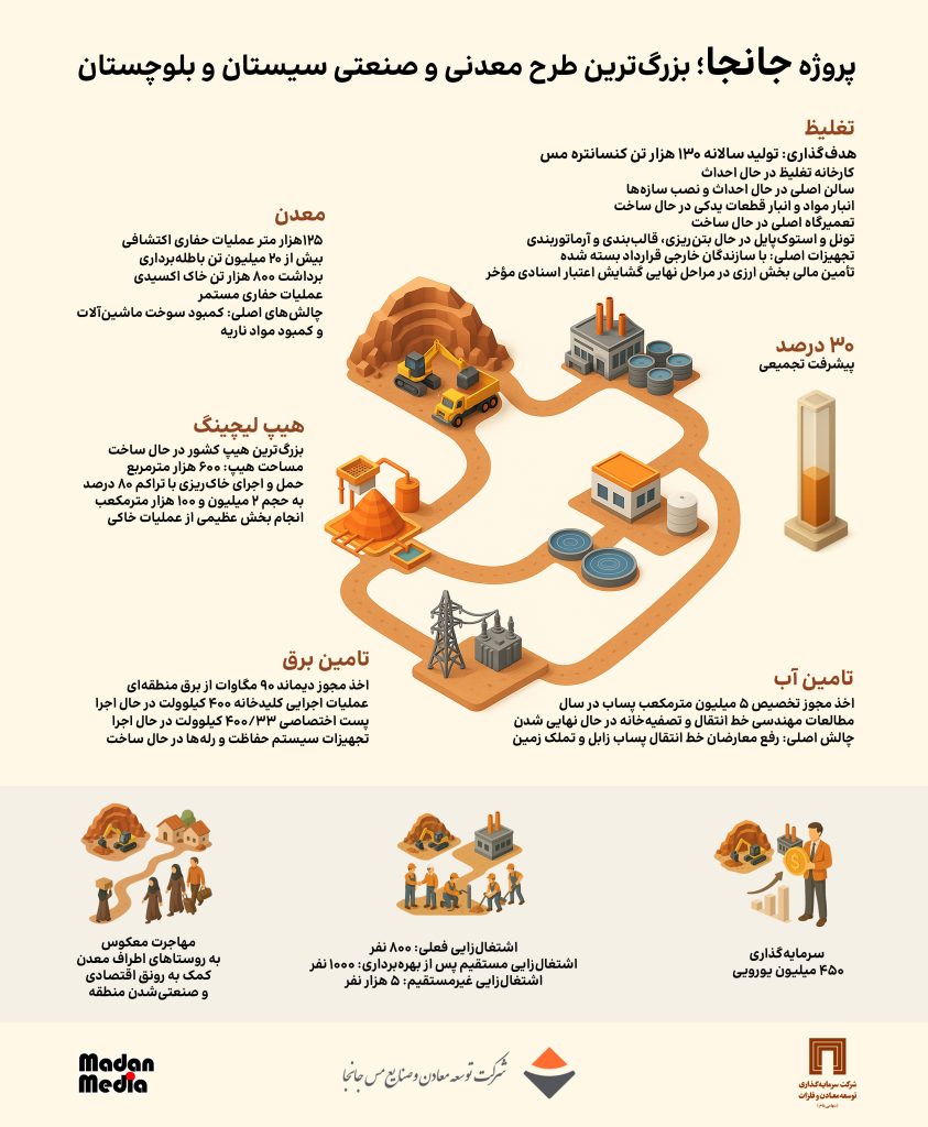 اینفوگرافیک جانجا - معدن مدیا