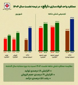 عملکرد شش ماهه ارفع - معدن مدیا