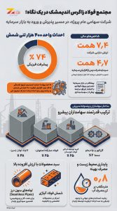 اینفوگرافیک فولاد زاگرس اندیمشک - معدن مدیا