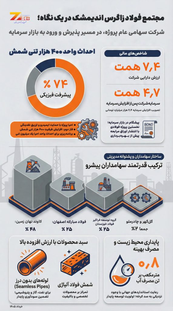 اینفوگرافیک فولاد زاگرس اندیمشک - معدن مدیا